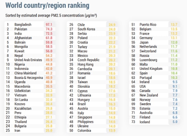 Cinco Pa Ses Latinoamericanos En La Lista De Ciudades Con Peor Aire