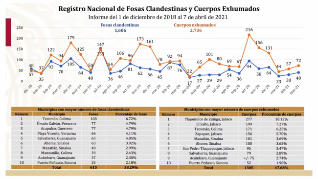 En M Xico Hay Mil Desaparecidos Guanajuato Entre Los Estados Con